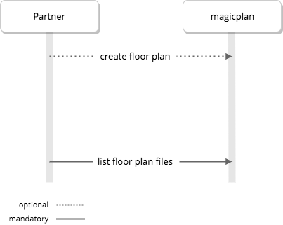 Getting Started Magicplan Api